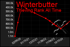 Total Graph of Winterbutter