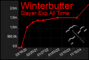 Total Graph of Winterbutter