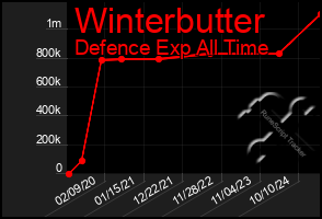 Total Graph of Winterbutter