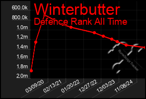 Total Graph of Winterbutter