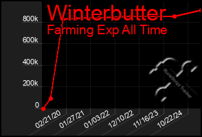 Total Graph of Winterbutter