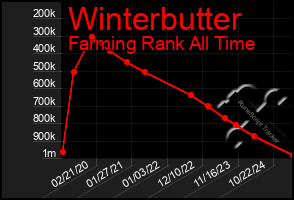 Total Graph of Winterbutter