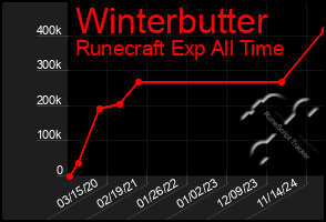 Total Graph of Winterbutter