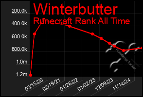 Total Graph of Winterbutter