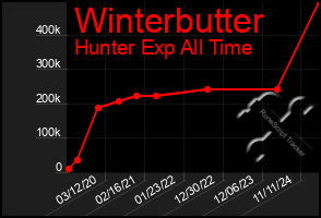 Total Graph of Winterbutter