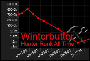 Total Graph of Winterbutter