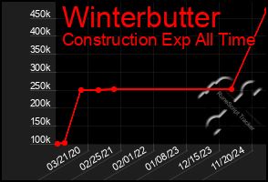 Total Graph of Winterbutter