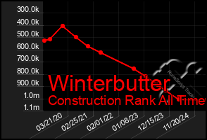 Total Graph of Winterbutter