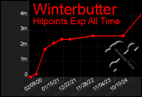 Total Graph of Winterbutter