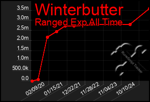 Total Graph of Winterbutter