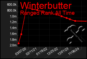 Total Graph of Winterbutter