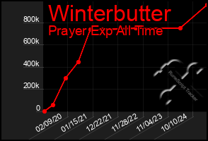 Total Graph of Winterbutter