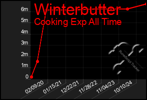 Total Graph of Winterbutter