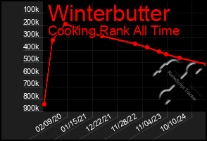 Total Graph of Winterbutter