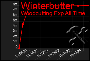 Total Graph of Winterbutter