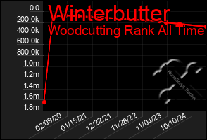 Total Graph of Winterbutter