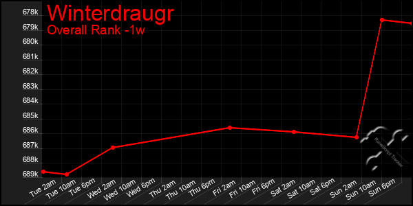 1 Week Graph of Winterdraugr