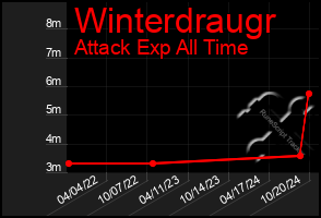 Total Graph of Winterdraugr