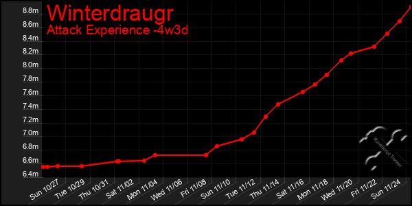 Last 31 Days Graph of Winterdraugr