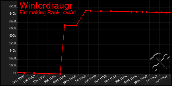 Last 31 Days Graph of Winterdraugr