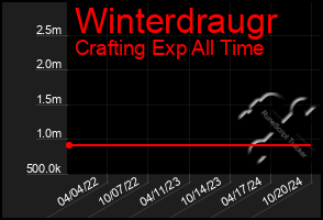 Total Graph of Winterdraugr