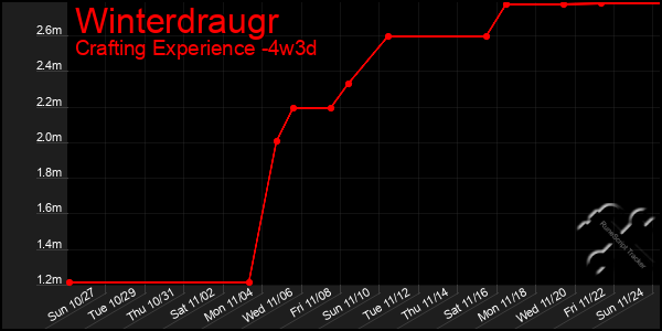 Last 31 Days Graph of Winterdraugr