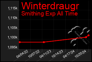 Total Graph of Winterdraugr