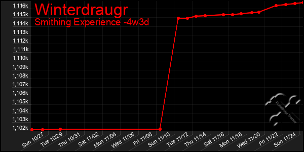 Last 31 Days Graph of Winterdraugr