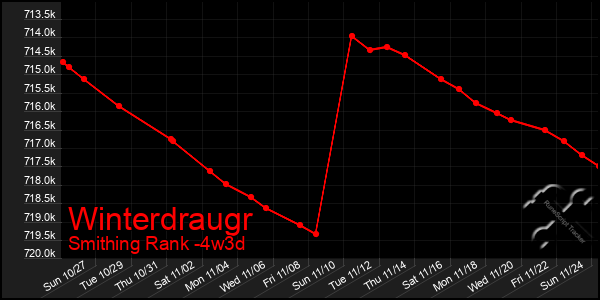 Last 31 Days Graph of Winterdraugr