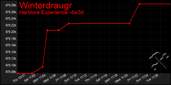 Last 31 Days Graph of Winterdraugr