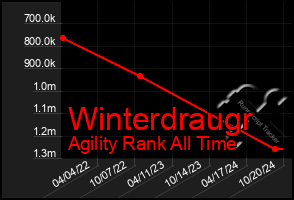 Total Graph of Winterdraugr