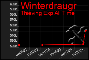 Total Graph of Winterdraugr