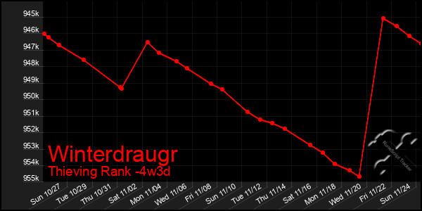 Last 31 Days Graph of Winterdraugr