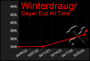 Total Graph of Winterdraugr