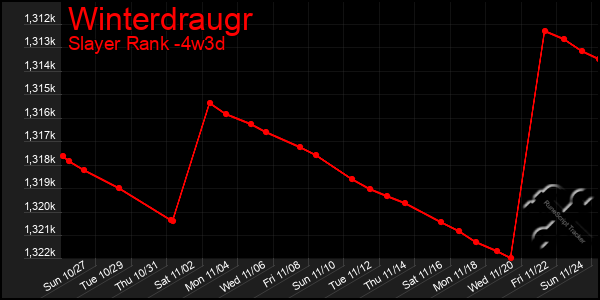 Last 31 Days Graph of Winterdraugr