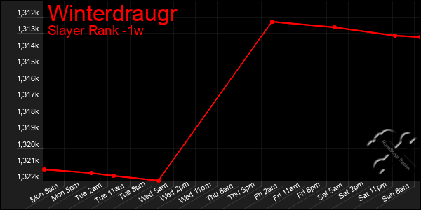 Last 7 Days Graph of Winterdraugr