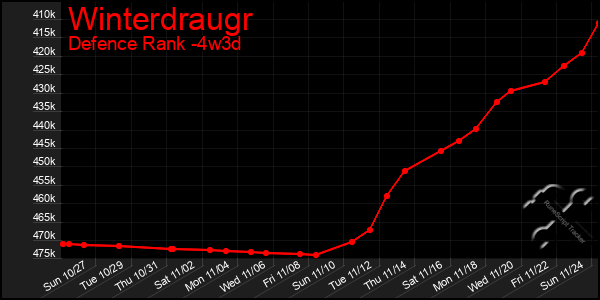 Last 31 Days Graph of Winterdraugr