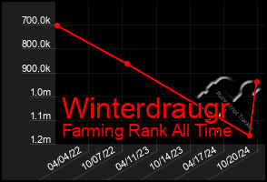 Total Graph of Winterdraugr