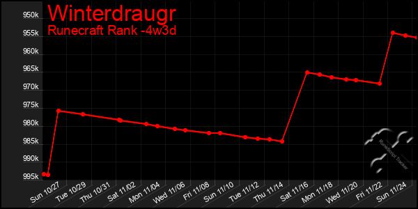 Last 31 Days Graph of Winterdraugr