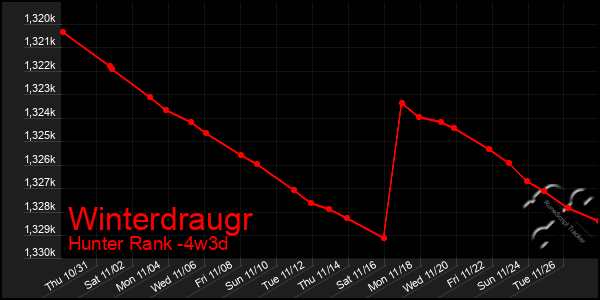 Last 31 Days Graph of Winterdraugr