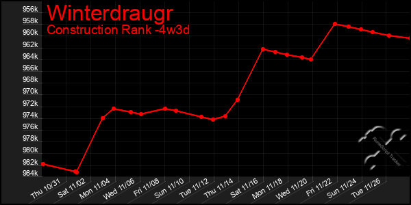 Last 31 Days Graph of Winterdraugr