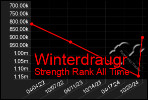 Total Graph of Winterdraugr