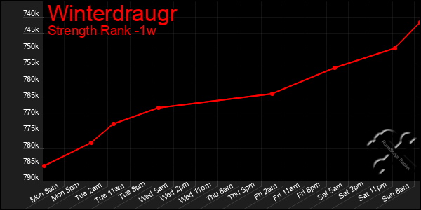 Last 7 Days Graph of Winterdraugr