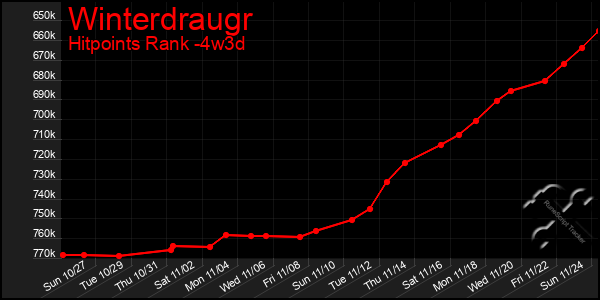 Last 31 Days Graph of Winterdraugr