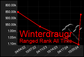 Total Graph of Winterdraugr