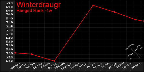 Last 7 Days Graph of Winterdraugr