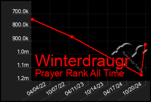 Total Graph of Winterdraugr