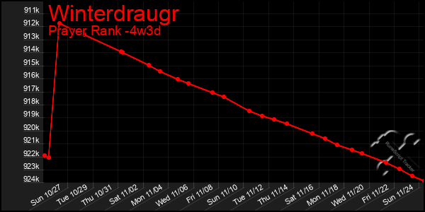 Last 31 Days Graph of Winterdraugr