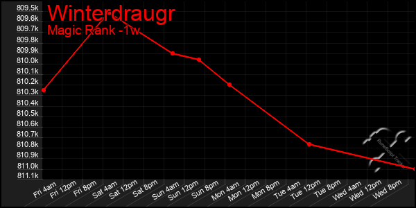 Last 7 Days Graph of Winterdraugr