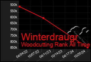 Total Graph of Winterdraugr